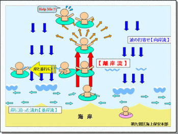 離岸流のしくみ